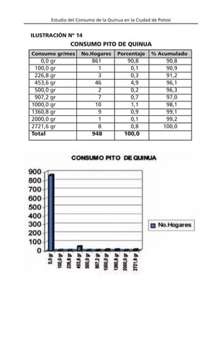Estudio del Consumo de la Quinua en la Ciudad de Potosí
Consumo gr/mes No.Hogares Porcentaje % Acumulado
0,0 gr 861 90,8 90,8
100,0 gr 1 0,1 90,9
226,8 gr 3 0,3 91,2
453,6 gr 46 4,9 96,1
500,0 gr 2 0,2 96,3
907,2 gr 7 0,7 97,0
1000,0 gr 10 1,1 98,1
1360,8 gr 9 0,9 99,1
2000,0 gr 1 0,1 99,2
2721,6 gr 8 0,8 100,0
Total 948 100,0
CONSUMO PITO DE QUINUA
ILUSTRACIÓN Nº 14
 