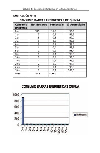 Estudio del Consumo de la Quinua en la Ciudad de Potosí
Consumo No. Hogares Porcentaje % Acumulado
unid/mes
0 u 905 95,5 95,5
1 u 7 0,7 96,2
2 u 8 0,8 97,0
3 u 5 0,5 97,6
4 u 2 0,2 97,8
5 u 4 0,4 98,2
6 u 2 0,2 98,4
8 u 1 0,1 98,5
10 u 9 0,9 99,5
16 u 1 0,1 99,6
20 u 2 0,2 99,8
25 u 1 0,1 99,9
30 u 1 0,1 100,0
Total 948 100,0
CONSUMO BARRAS ENERGÉTICAS DE QUINUA
ILUSTRACIÓN Nº 16
 