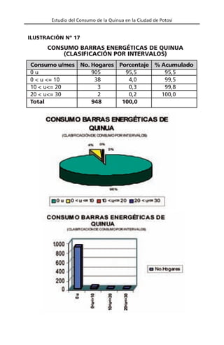 Estudio del Consumo de la Quinua en la Ciudad de Potosí
Consumo u/mes No. Hogares Porcentaje % Acumulado
0 u 905 95,5 95,5
0 < u <= 10 38 4,0 99,5
10 < u<= 20 3 0,3 99,8
20 < u<= 30 2 0,2 100,0
Total 948 100,0
CONSUMO BARRAS ENERGÉTICAS DE QUINUA
(CLASIFICACIÓN POR INTERVALOS)
ILUSTRACIÓN Nº 17
 