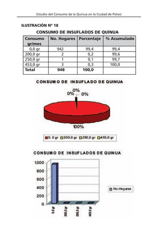 Estudio del Consumo de la Quinua en la Ciudad de Potosí
Consumo No. Hogares Porcentaje % Acumulado
gr/mes
0,0 gr 942 99,4 99,4
200,0 gr 2 0,2 99,6
250,0 gr 1 0,1 99,7
453,0 gr 3 0,3 100,0
Total 948 100,0
CONSUMO DE INSUFLADOS DE QUINUA
ILUSTRACIÓN Nº 18
 
