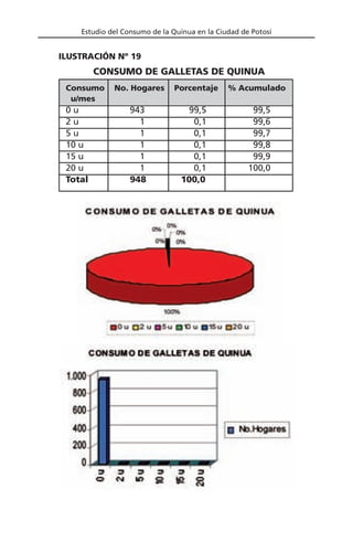 Estudio del Consumo de la Quinua en la Ciudad de Potosí
Consumo No. Hogares Porcentaje % Acumulado
u/mes
0 u 943 99,5 99,5
2 u 1 0,1 99,6
5 u 1 0,1 99,7
10 u 1 0,1 99,8
15 u 1 0,1 99,9
20 u 1 0,1 100,0
Total 948 100,0
CONSUMO DE GALLETAS DE QUINUA
ILUSTRACIÓN Nº 19
 