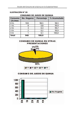 Estudio del Consumo de la Quinua en la Ciudad de Potosí
Consumo No. Hogares Porcentaje % Acumulado
Lit./mes
0 lit. 934 98,5 98,5
1 lit. 8 0,8 99,4
2 lit 3 0,3 99,7
3 lit 2 0,2 99,9
4 lit 1 0,1 100,0
Total 948 100,0
CONSUMO DE JUGOS DE QUINUA
ILUSTRACIÓN Nº 20
 
