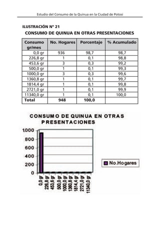 Estudio del Consumo de la Quinua en la Ciudad de Potosí
Consumo No. Hogares Porcentaje % Acumulado
gr/mes
0,0 gr 936 98,7 98,7
226,8 gr 1 0,1 98,8
453,6 gr 3 0,3 99,2
500,0 gr 1 0,1 99,3
1000,0 gr 3 0,3 99,6
1360,8 gr 1 0,1 99,7
1814,4 gr 1 0,1 99,8
2721,0 gr 1 0,1 99,9
11340,0 gr 1 0,1 100,0
Total 948 100,0
CONSUMO DE QUINUA EN OTRAS PRESENTACIONES
ILUSTRACIÓN Nº 21
 