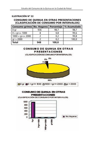 Estudio del Consumo de la Quinua en la Ciudad de Potosí
Consumo gr/mes No. Hogares Porcentaje % Acumulado
0 gr 936 98,7 98,7
0 < gr<= 1000 8 0,8 99,6
1000 < gr<= 2000 2 0,2 99,8
gr > 2000 2 0,2 100,0
Total 948 100,0
CONSUMO DE QUINUA EN OTRAS PRESENTACIONES
(CLASIFICACIÓN DE CONSUMO POR INTERVALOS)
ILUSTRACIÓN Nº 22
 