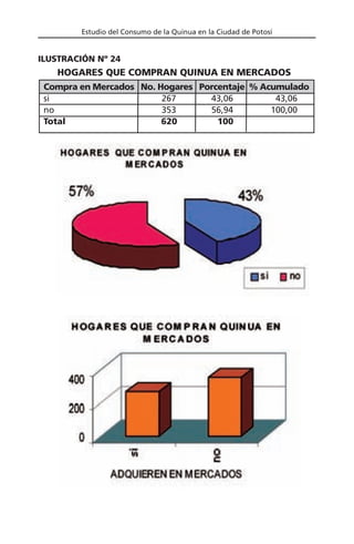 Estudio del Consumo de la Quinua en la Ciudad de Potosí
Compra en Mercados No. Hogares Porcentaje % Acumulado
si 267 43,06 43,06
no 353 56,94 100,00
Total 620 100
HOGARES QUE COMPRAN QUINUA EN MERCADOS
ILUSTRACIÓN Nº 24
 