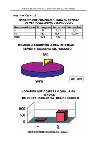 Estudio del Consumo de la Quinua en la Ciudad de Potosí
Tiendas exclusivas No. Hogares Porcentaje %Acumulado
si 38 6,13 6,13
no 582 93,87 100,00
Total 620 100
HOGARES QUE COMPRAN QUINUA EN TIENDAS
DE VENTA EXCLUSIVA DEL PRODUCTO
ILUSTRACIÓN Nº 25
 