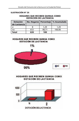 Estudio del Consumo de la Quinua en la Ciudad de Potosí
Dotación No. Hogares Porcentaje % Acumulado
de Lactancia
si 8 1,29 1,29
no 612 98,71 100,00
Total 620 100
HOGARES QUE RECIBEN QUINUA COMO
DOTACIÓN DE LACTANCIA
ILUSTRACIÓN Nº 26
 