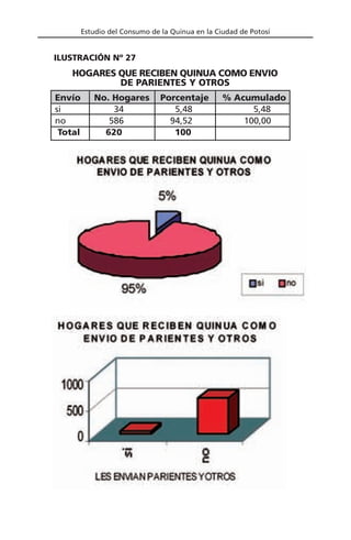 Estudio del Consumo de la Quinua en la Ciudad de Potosí
Envío No. Hogares Porcentaje % Acumulado
si 34 5,48 5,48
no 586 94,52 100,00
Total 620 100
HOGARES QUE RECIBEN QUINUA COMO ENVIO
DE PARIENTES Y OTROS
ILUSTRACIÓN Nº 27
 
