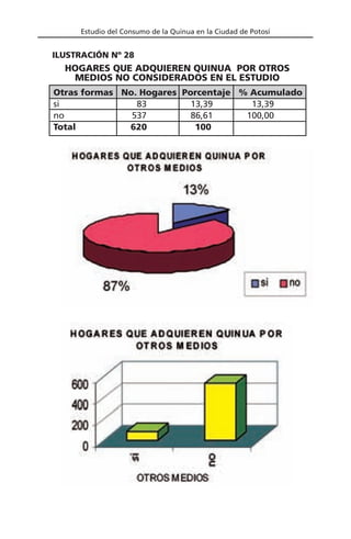 Estudio del Consumo de la Quinua en la Ciudad de Potosí
Otras formas No. Hogares Porcentaje % Acumulado
si 83 13,39 13,39
no 537 86,61 100,00
Total 620 100
HOGARES QUE ADQUIEREN QUINUA POR OTROS
MEDIOS NO CONSIDERADOS EN EL ESTUDIO
ILUSTRACIÓN Nº 28
 