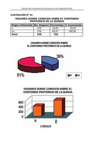 Estudio del Consumo de la Quinua en la Ciudad de Potosí
Hogar informado No. Hogares Porcentaje % Acumulado
si 370 39,03 39,03
no 578 60,97 100,00
Total 948 100
HOGARES DONDE CONOCEN SOBRE EL CONTENIDO
PROTEÍNICO DE LA QUINUA
ILUSTRACIÓN Nº 29
 