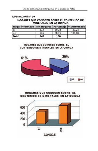 Estudio del Consumo de la Quinua en la Ciudad de Potosí
Hogar informado No. Hogares Porcentaje % Acumulado
si 372 39,24 39,24
no 576 60,76 100,00
Total 948 100
HOGARES QUE CONOCEN SOBRE EL CONTENIDO DE
MINERALES EN LA QUINUA
ILUSTRACIÓN Nº 30
 
