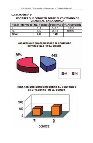 Estudio del Consumo de la Quinua en la Ciudad de Potosí
Hogar informado No. Hogares Porcentaje % Acumulado
si 413 43,57 43,57
no 535 56,43 100,00
Total 948 100
HOGARES QUE CONOCEN SOBRE EL CONTENIDO DE
VITAMINAS EN LA QUINUA
ILUSTRACIÓN Nº 31
 