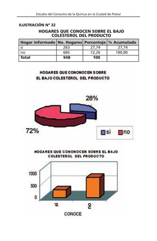 Estudio del Consumo de la Quinua en la Ciudad de Potosí
Hogar informado No. Hogares Porcentaje % Acumulado
si 263 27,74 27,74
no 685 72,26 100,00
Total 948 100
HOGARES QUE CONOCEN SOBRE EL BAJO
COLESTEROL DEL PRODUCTO
ILUSTRACIÓN Nº 32
 