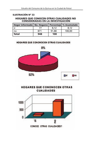 Estudio del Consumo de la Quinua en la Ciudad de Potosí
Hogar informado No. Hogares Porcentaje % Acumulado
si 77 8,12 8,12
no 871 91,88 100,00
Total 948 100
HOGARES QUE CONOCEN OTRAS CUALIDADES NO
CONSIDERADAS EN LA INVESTIGACIÓN
ILUSTRACIÓN Nº 33
 