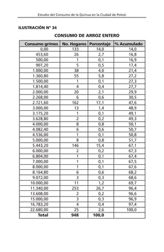Estudio del Consumo de la Quinua en la Ciudad de Potosí
Consumo gr/mes No. Hogares Porcentaje % Acumulado
CONSUMO DE ARROZ ENTERO
ILUSTRACIÓN Nº 34
0,00
453,60
500,00
907,20
1.000,00
1.360,80
1.500,00
1.814,40
2.000,00
2.268,00
2.721,60
3.000,00
3.175,20
3.628,80
4.000,00
4.082,40
4.536,00
5.000,00
5.443,20
6.000,00
6.804,00
7.000,00
8.000,00
8.164,80
9.072,00
10.000,00
11.340,00
13.608,00
15.000,00
16.783,20
22.680,00
Total
14,0
16,8
16,9
17,4
21,4
27,2
27,3
27,7
29,9
30,5
47,6
48,9
49,1
49,3
50,1
50,7
50,8
51,7
67,1
67,3
67,4
67,5
67,6
68,2
68,6
69,7
96,4
96,6
96,9
97,4
100,0
133
26
1
5
38
55
1
4
20
6
162
13
1
2
8
6
1
8
146
2
1
1
1
6
3
11
253
2
3
4
25
948
14,0
2,7
0,1
0,5
4,0
5,8
0,1
0,4
2,1
0,6
17,1
1,4
0,1
0,2
0,8
0,6
0,1
0,8
15,4
0,2
0,1
0,1
0,1
0,6
0,3
1,2
26,7
0,2
0,3
0,4
2,6
100,0
 