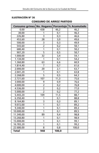 Estudio del Consumo de la Quinua en la Ciudad de Potosí
Consumo gr/mes No. Hogares Porcentaje % Acumulado
0,00 438 46,2 46,2
30,00 1 0,1 46,3
226,80 3 0,3 46,6
453,60 28 3,0 49,6
500,00 3 0,3 49,9
543,60 2 0,2 50,1
680,40 1 0,1 50,2
907,20 5 0,5 50,7
1.000,00 32 3,4 54,1
1.134,00 1 0,1 54,2
1.360,80 63 6,6 60,9
1.814,40 7 0,7 61,6
2.000,00 20 2,1 63,7
2.041,20 1 0,1 63,8
2.268,00 5 0,5 64,3
2.721,60 107 11,3 75,6
3.000,00 9 0,9 76,6
4.000,00 2 0,2 76,8
4.536,00 2 0,2 77,0
5.000,00 2 0,2 77,2
5.443,20 109 11,5 88,7
6.350,40 1 0,1 88,8
8.164,80 3 0,3 89,1
9.072,00 1 0,1 89,2
9.340,00 1 0,1 89,3
10.000,00 1 0,1 89,5
11.340,00 89 9,4 98,8
13.260,80 1 0,1 98,9
15.000,00 1 0,1 99,1
16.783,20 1 0,1 99,2
22.680,00 8 0,8 100,0
Total 948 100,0
CONSUMO DE ARROZ PARTIDO
ILUSTRACIÓN Nº 36
 