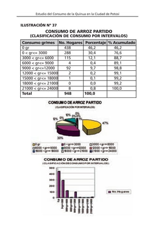 Estudio del Consumo de la Quinua en la Ciudad de Potosí
Consumo gr/mes No. Hogares Porcentaje % Acumulado
0 gr 438 46,2 46,2
0 < gr<= 3000 288 30,4 76,6
3000 < gr<= 6000 115 12,1 88,7
6000 < gr<= 9000 4 0,4 89,1
9000 < gr<=12000 92 9,7 98,8
12000 < gr<= 15000 2 0,2 99,1
15000 < gr<= 18000 1 0,1 99,2
18000 < gr<= 21000 0 0,0 99,2
21000 < gr<= 24000 8 0,8 100,0
Total 948 100,0
CONSUMO DE ARROZ PARTIDO
(CLASIFICACIÓN DE CONSUMO POR INTERVALOS)
ILUSTRACIÓN Nº 37
 
