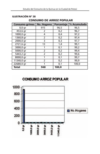 Estudio del Consumo de la Quinua en la Ciudad de Potosí
Consumo gr/mes No. Hogares Porcentaje % Acumulado
0,0 gr 915 96,5 96,5
453,6 gr 2 0,2 96,7
1000,0 gr 4 0,4 97,2
1360,8 gr 2 0,2 97,4
2000,0 gr 3 0,3 97,7
2721,6 gr 13 1,4 99,1
3000,0 gr 1 0,1 99,2
5000,0 gr 2 0,2 99,4
5443,2 gr 2 0,2 99,6
8000,0 gr 1 0,1 99,7
11340,0 gr 2 0,2 99,9
22680,0 gr 1 0,1 100,0
Total 948 100,0
CONSUMO DE ARROZ POPULAR
ILUSTRACIÓN Nº 38
 