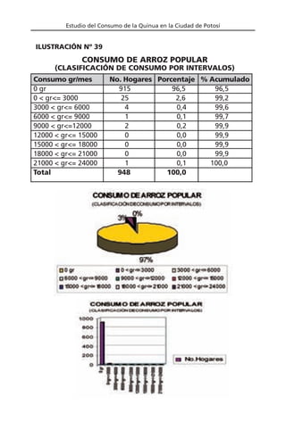 Estudio del Consumo de la Quinua en la Ciudad de Potosí
Consumo gr/mes No. Hogares Porcentaje % Acumulado
0 gr 915 96,5 96,5
0 < gr<= 3000 25 2,6 99,2
3000 < gr<= 6000 4 0,4 99,6
6000 < gr<= 9000 1 0,1 99,7
9000 < gr<=12000 2 0,2 99,9
12000 < gr<= 15000 0 0,0 99,9
15000 < gr<= 18000 0 0,0 99,9
18000 < gr<= 21000 0 0,0 99,9
21000 < gr<= 24000 1 0,1 100,0
Total 948 100,0
CONSUMO DE ARROZ POPULAR
(CLASIFICACIÓN DE CONSUMO POR INTERVALOS)
ILUSTRACIÓN Nº 39
 