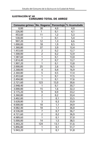 Estudio del Consumo de la Quinua en la Ciudad de Potosí
CONSUMO TOTAL DE ARROZ
Consumo gr/mes No. Hogares Porcentaje % Acumulado
0,00 38 4,0 4,0
226,80 1 0,1 4,1
453,60 11 1,2 5,3
530,00 1 0,1 5,4
907,20 12 1,3 6,6
1.000,00 18 1,9 8,5
1.360,80 37 3,9 12,4
1.453,60 2 0,2 12,7
1.500,00 2 0,2 12,9
1.587,60 1 0,1 13,0
1.814,40 7 0,7 13,7
1.907,20 1 0,1 13,8
2.000,00 25 2,6 16,5
2.268,00 4 0,4 16,9
2.360,80 5 0,5 17,4
2.453,60 1 0,1 17,5
2.494,80 1 0,1 17,6
2.721,60 123 13,0 30,6
2.948,40 1 0,1 30,7
3.000,00 15 1,6 32,3
3.175,20 9 0,9 33,2
3.360,80 2 0,2 33,4
3.402,00 1 0,1 33,5
3.628,80 3 0,3 33,9
4.000,00 10 1,1 34,9
4.082,40 10 1,1 36,0
4.536,00 7 0,7 36,7
4.721,60 2 0,2 36,9
4.989,60 1 0,1 37,0
5.000,00 14 1,5 38,5
5.443,20 124 13,1 51,6
5.896,80 1 0,1 51,7
5.943,20 1 0,1 51,8
ILUSTRACIÓN Nº 40
 