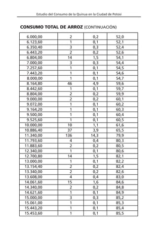 Estudio del Consumo de la Quinua en la Ciudad de Potosí
6.000,00 2 0,2 52,0
6.123,60 1 0,1 52,1
6.350,40 3 0,3 52,4
6.443,20 2 0,2 52,6
6.804,00 14 1,5 54,1
7.000,00 3 0,3 54,4
7.257,60 1 0,1 54,5
7.443,20 1 0,1 54,6
8.000,00 1 0,1 54,7
8.164,80 46 4,9 59,6
8.442,60 1 0,1 59,7
8.804,00 2 0,2 59,9
9.000,00 2 0,2 60,1
9.072,00 1 0,1 60,2
9.164,20 1 0,1 60,3
9.500,00 1 0,1 60,4
9.525,60 1 0,1 60,5
10.000,00 10 1,1 61,6
10.886,40 37 3,9 65,5
11.340,00 136 14,3 79,9
11.793,60 4 0,4 80,3
11.883,60 2 0,2 80,5
12.340,00 1 0,1 80,6
12.700,80 14 1,5 82,1
13.000,00 1 0,1 82,2
13.154,40 2 0,2 82,4
13.340,00 2 0,2 82,6
13.608,00 4 0,4 83,0
14.061,60 15 1,6 84,6
14.340,00 2 0,2 84,8
14.621,60 1 0,1 84,9
15.000,00 3 0,3 85,2
15.061,00 1 0,1 85,3
15.443,20 1 0,1 85,4
15.453,60 1 0,1 85,5
CONSUMO TOTAL DE ARROZ (CONTINUACIÓN)
 