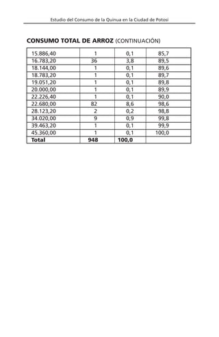Estudio del Consumo de la Quinua en la Ciudad de Potosí
15.886,40 1 0,1 85,7
16.783,20 36 3,8 89,5
18.144,00 1 0,1 89,6
18.783,20 1 0,1 89,7
19.051,20 1 0,1 89,8
20.000,00 1 0,1 89,9
22.226,40 1 0,1 90,0
22.680,00 82 8,6 98,6
28.123,20 2 0,2 98,8
34.020,00 9 0,9 99,8
39.463,20 1 0,1 99,9
45.360,00 1 0,1 100,0
Total 948 100,0
CONSUMO TOTAL DE ARROZ (CONTINUACIÓN)
 