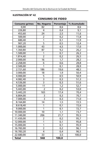 Estudio del Consumo de la Quinua en la Ciudad de Potosí
Consumo gr/mes No. Hogares Porcentaje % Acumulado
0,00 82 8,6 8,6
226,80 4 0,4 9,1
453,60 24 2,5 11,6
500,00 2 0,2 11,8
680,40 1 0,1 11,9
907,20 5 0,5 12,4
1.000,00 43 4,5 17,0
1.360,80 87 9,2 26,2
1.500,00 1 0,1 26,3
1.814,40 2 0,2 26,5
2.000,00 16 1,7 28,2
2.268,00 6 0,6 28,8
2.500,00 1 0,1 28,9
2.721,60 186 19,6 48,5
3.000,00 18 1,9 50,4
4.000,00 5 0,5 50,9
4.082,40 3 0,3 51,3
4.536,00 3 0,3 51,6
5.000,00 11 1,2 52,7
5.443,00 2 0,2 53,0
5.443,20 165 17,4 70,4
6.804,00 3 0,3 70,7
7.000,00 3 0,3 71,0
8.164,80 14 1,5 72,5
8.618,40 1 0,1 72,6
9.000,00 1 0,1 72,7
10.000,00 10 1,1 73,7
11.340,00 206 21,7 95,5
11.430,00 2 0,2 95,7
12.000,00 1 0,1 95,8
15.000,00 1 0,1 95,9
16.783,00 2 0,2 96,1
16.783,20 4 0,4 96,5
22.680,00 33 3,5 100,0
Total 948 100,0
CONSUMO DE FIDEO
ILUSTRACIÓN Nº 42
 