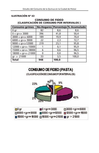 Estudio del Consumo de la Quinua en la Ciudad de Potosí
Consumo gr/mes No.Hogares Porcentaje % Acumulado
0 gr 82 8,6 8,6
0 < gr<= 3000 396 41,8 50,4
3000 < gr<= 6000 189 19,9 70,4
6000 < gr<= 9000 22 2,3 72,7
9000 < gr<=12000 219 23,1 95,8
12000 < gr<= 15000 1 0,1 95,9
15000 < gr<= 18000 6 0,6 96,5
18000 < gr<= 21000 0 0,0 96,5
gr > 21000 33 3,5 100,0
Total 948 100,0
CONSUMO DE FIDEO
(CLASIFICACIÓN DE CONSUMO POR INTERVALOS )
ILUSTRACIÓN Nº 43
 