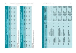 comprendiendo la escuela desde su realidad cotidiana: 90 estudio cualitativo Capítulo 2: Descripción de las escuelas 91 
Cuadro 2.17: Resultados de las 5 Escuelas del Estudio* y su comparación con las escuelas no estatales, escuelas 
públicas de gestión privada de Lima, y con las escuelas estatales de Lima, en Comunicación 6º de primaria 
(% de estudiantes en cada nivel de desempeño) 
Niveles de 
desempeño 
Escuelas No 
Estatales 
Escuelas públicas de 
gestión privada de Lima 
Escuelas 
Estatales de Lima Escuela 1 Escuela 2 Escuela 3 Escuela 4 Escuela 5 
Suficiente 36,1 30,0 14,9 23,1 9,5 18,3 3,6 6,3 
Básico 40,9 46,7 41,1 56,4 43,2 51,9 54,5 31,3 
Previo 19,4 20,0 36,8 15,4 40,5 27,9 39,1 53,1 
< Previo 3,5 3,3 7,2 5,1 6,8 1,9 2,7 9,4 
* Pruebas de Salida 
Fuente: MED - UMC. Evaluación Nacional 2004; Estudio Cualitativo 2005. 
Cuadro 2.18: Resultados de las 5 Escuelas del Estudio* y su comparación con las escuelas no estatales, escuelas públicas de 
gestión privada de Lima, y con las escuelas estatales de Lima, en Matemática 6º de primaria 
(% de estudiantes en cada nivel de desempeño) 
Niveles de 
desempeño 
Escuelas 
No 
Estatales 
Escuelas públicas de 
gestión privada de Lima 
Escuelas 
Estatales de Lima Escuela 1 Escuela 2 Escuela 3 Escuela 4 Escuela 5 
Suficiente 29,7 14,8 7,6 20,5 6,3 18,5 8,3 0,0 
Básico 51,7 74,1 48,9 59,0 57,5 71,3 62,4 35,1 
Previo 7,0 11,1 16,2 12,8 15,0 8,3 12,8 24,3 
< Previo 27,3 0,0 27,3 7,7 21,3 1,9 16,5 40,5 
* Pruebas de Salida 
Fuente: MED - UMC. Evaluación Nacional 2004; Estudio Cualitativo 2005. 
Cuadro 2.19: Algunas características de los docentes seleccionados de sexto grado de primaria del Estudio 
Escuela Docente 
Tiempo de servicio 
en el Sector y en la 
Escuela 
Formación profesional 
Trabajo 
fuera de 
la Escuela 
Número 
de 
alumnos 
en aula 
Rendimiento de 
sus estudiantes en 
Comunicación 
(Prueba de Salida) 
Rendimiento de sus 
estudiantes en 
Matemática 
(Prueba de Salida) 
1 
Ana* 12 años de servicio. 
10 años en la 
Escuela. 
Universidad San Cristóbal de 
Huamanga en la especialidad 
de Antropología. 
Decidió estudiar Educación 
Primaria en la escuela Normal 
de Ayacucho en el año 1981. 
No 24 Suficiente: 33,3% 
Básico: 57,0% 
Previo: 4,8% 
Por debajo del Previo: 4,8% 
Suficiente: 28,6% 
Básico: 52,4% 
Previo: 14,3% 
Por debajo del Previo: 4,8% 
Ángela* Se tituló como 
docente hace casi 
diez años, a pesar de 
esto ejerce la carrera 
hace apenas 4 años 
Universidad (no especifica) No 23 Suficiente: 11,1% 
Básico: 55,6% 
Previo: 27,8% 
Por debajo del Previo: 5,6% 
Suficiente: 11,1% 
Básico: 66,7% 
Previo: 11,1% 
Por debajo del Previo 11,1% 
2 
Brenda* 20 años de servicio. 
18 años en la 
Escuela. 
Estudió Educación Secundaria 
especializándose en Geografía 
e Historia en el Instituto 
Pedagógico Manuel Gonzáles 
Prada. Es titulada. 
No 36 Suficiente: 14,3% 
Básico: 39,3% 
Previo: 39,3% 
Por debajo del Previo: 7,1% 
Suficiente: 3,3% 
Básico: 66,7% 
Previo: 6,7% 
Por debajo del Previo: 23,3 % 
Beatriz* 5 años de servicio. 
2 años en la Escuela. 
Instituto Pedagógico de Ica. 
Es titulada. 
No 32 Suficiente: 6,9% 
Básico: 48,3% 
Previo: 41,4% 
Por debajo del Previo: 3,4% 
Suficiente: 13,3% 
Básico: 56,7% 
Previo: 13,3% 
Por debajo del Previo: 16,7% 
Bruno 32 años de servicio. 
25 años en la 
Escuela. 
Instituto Pedagógico de 
Chincha. 
No 30 Suficiente: 5,9% 
Básico: 41,2% 
Previo: 41,2% 
Por debajo del Previo: 5,8% 
Suficiente: 0,0% 
Básico: 45,0% 
Previo: 30,0% 
Por debajo del Previo: 25,0% 
 