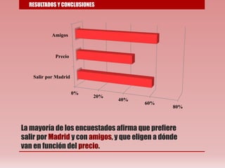 La mayoría de los encuestados afirma que prefiere
salir por Madrid y con amigos, y que eligen a dónde
van en función del precio.
0%
20%
40%
60%
80%
Salir por Madrid
Precio
Amigos
RESULTADOS Y CONCLUSIONES
 