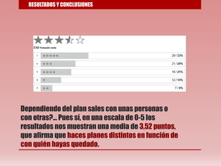 Dependiendo del plan sales con unas personas o
con otras?... Pues sí, en una escala de 0-5 los
resultados nos muestran una media de 3,52 puntos,
que afirma que haces planes distintos en función de
con quién hayas quedado.
RESULTADOS Y CONCLUSIONES
 