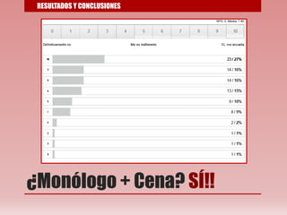 ¿Monólogo + Cena? SÍ!!
RESULTADOS Y CONCLUSIONES
 
