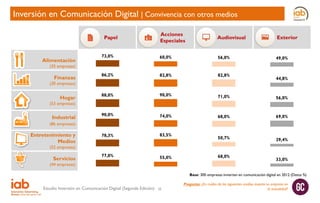Inversión en Comunicación Digital | Convivencia con otros medios
Acciones
Especiales

Audiovisual

Exterior

73,0%

60,0%

56,0%

49,0%

Finanzas

86,2%

82,8%

82,8%

Hogar

88,0%

90,0%

71,0%

56,0%

Industrial

90,0%

74,0%

68,0%

69,0%

78,3%

83,5%

50,7%

29,4%

77,0%

55,0%

Papel

Alimentación
(35 empresas)

(30 empresas)

44,8%

(53 empresas)

(86 empresas)

Entretenimiento y
Medios

(52 empresas)

Servicios

(44 empresas)

68,0%

33,0%

Base: 300 empresas invierten en comunicación digital en 2012 (Datos %)

Estudio Inversión en Comunicación Digital (Segunda Edición)

20

Pregunta: ¿En cuáles de los siguientes medios invierte su empresa en
la actualidad?

 