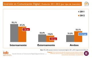 Inversión en Comunicación Digital | Evolución 2011-2012 (por tipo de inversión)
2011
2012
55,1%
47,3%
-7,8 pp.

33,1%
23,4%

19,6%

21,5%

+11,6 pp.

-3,8 pp.

Internamente

Externamente

Ambos

Base: 247 y 300 empresas invierten en comunicación digital en 2011 y 2012 respectivamente (Datos %)
Pregunta: De los servicios que acaba de mencionar en los que invierte su empresa,
señale para cada uno de ellos, si los trabaja exclusivamente de forma interna,
Estudio Inversión en Comunicación Digital (Segunda Edición) 21
exclusivamente subcontratados o de ambas formas

 