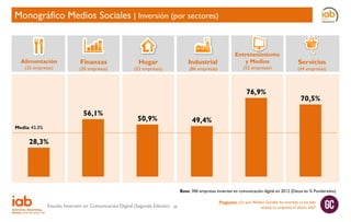 Monográfico Medios Sociales | Inversión (por sectores)

Alimentación
(35 empresas)

Finanzas

(30 empresas)

Hogar

Industrial

(53 empresas)

(86 empresas)

Entretenimiento
y Medios
(52 empresas)

76,9%
56,1%

50,9%

Servicios

(44 empresas)

70,5%

49,4%

Media: 43,3%

28,3%

Base: 300 empresas invierten en comunicación digital en 2012 (Datos en % Ponderados)

Estudio Inversión en Comunicación Digital (Segunda Edición)

38

Pregunta: ¿En qué Medios Sociales ha invertido (o ha sido
activa) su empresa el último año?

 
