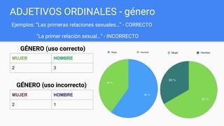 ADJETIVOS ORDINALES - género
Ejemplos: “Las primeras relaciones sexuales…” - CORRECTO
“La primer relación sexual…” - INCORRECTO
GÉNERO (uso correcto)
MUJER HOMBRE
2 3
GÉNERO (uso incorrecto)
MUJER HOMBRE
2 1
 
