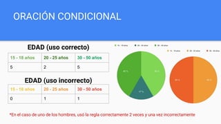 ORACIÓN CONDICIONAL
EDAD (uso correcto)
EDAD (uso incorrecto)
15 - 18 años 20 - 25 años 30 - 50 años
5 2 5
15 - 18 años 20 - 25 años 30 - 50 años
0 1 1
*En el caso de uno de los hombres, usó la regla correctamente 2 veces y una vez incorrectamente
 