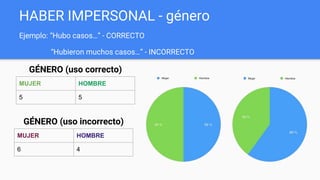 HABER IMPERSONAL - género
Ejemplo: “Hubo casos…” - CORRECTO
“Hubieron muchos casos…” - INCORRECTO
GÉNERO (uso correcto)
MUJER HOMBRE
5 5
GÉNERO (uso incorrecto)
MUJER HOMBRE
6 4
 