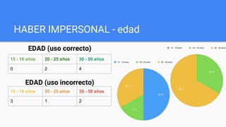 HABER IMPERSONAL - edad
EDAD (uso correcto)
EDAD (uso incorrecto)
15 - 18 años 20 - 25 años 30 - 50 años
0 2 4
15 - 18 años 20 - 25 años 30 - 50 años
3 1 2
 
