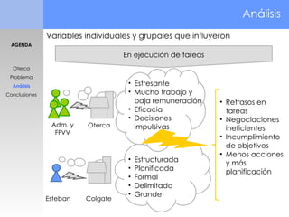 En ejecución de tareas Análisis  Adm, y FFVV Oterca   Estructurada Planificada Formal Delimitada Grande Colgate Esteban   Retrasos en tareas Negociaciones ineficientes Incumplimiento de objetivos Menos acciones y más planificación Estresante Mucho trabajo y baja remuneración Eficacia  Decisiones impulsivas AGENDA Oterca Problema Análisis Conclusiones Variables individuales y grupales que influyeron 