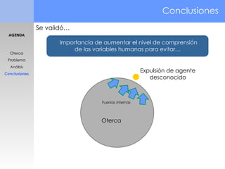 Conclusiones  Se validó… AGENDA Oterca Problema Análisis Conclusiones Oterca Expulsión de agente desconocido Fuerzas internas Importancia de aumentar el nivel de comprensión de las variables humanas para evitar…  