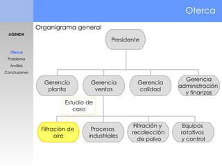 Oterca  Presidente Gerencia planta Gerencia ventas Gerencia calidad Gerencia administración  y finanzas Filtración y  recolección de polvo Procesos  industriales Filtración de  aire Equipos  rotativos  y control Estudio de caso Organigrama general AGENDA Oterca Problema Análisis Conclusiones 