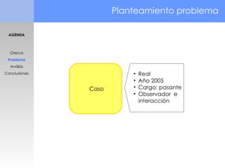 Planteamiento problema  AGENDA Oterca Problema Análisis Conclusiones Caso Real  Año 2005 Cargo: pasante Observador  e interacción 