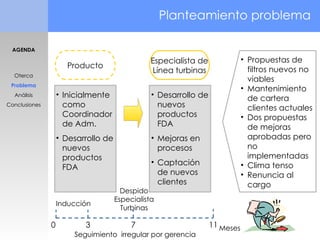 Inicialmente como Coordinador de Adm. Desarrollo de nuevos productos  FDA Planteamiento problema  Producto Especialista de Línea turbinas Desarrollo de nuevos productos  FDA Mejoras en procesos Captación de nuevos clientes Propuestas de  filtros nuevos no viables Mantenimiento de cartera clientes actuales Dos propuestas de mejoras aprobadas pero no  implementadas Clima tenso Renuncia al cargo Despido Especialista Turbinas 3 7 11 Meses Inducción 0 AGENDA Oterca Problema Análisis Conclusiones Seguimiento  irregular por gerencia 