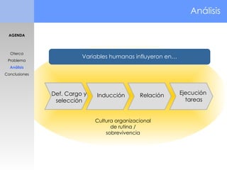 ultu Def. Cargo y selección Análisis  Variables humanas influyeron en… Inducción Relación Ejecución tareas Cultura organizacional de rutina / sobrevivencia AGENDA Oterca Problema Análisis Conclusiones 