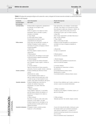Déficit de atención González CX.
224
ORIGINAL
INVESTIGACIÓN
Evaluación Antes del programa Después del programa
neuropsicológica interventivo interventivo
de la atención
Actividad lúdica Evidenció falta de organización y apropiación de Logra aportar ideas, crea estrategias e inventa juegos
los materiales con un objetivo claro. con reglas. Tiene objetivo en la ejecución de acciones,
a. Juego libre busca persuadir al adulto para conseguir su objetivo. Da
Utiliza los juguetes sin un objetivo de forma argumentos y opina de forma crítica acerca de una
desordenada. Inicia la actividad, se pierde y actividad que le gusta o que no le llama la atención.
desordena con facilidad. a. Juego libre
b. Juego dirigido Inicia el juego organizando la actividad. Selecciona el
Le cuesta seguir normas. Cambia juego, inventa estrategias.
frecuentemente de actividad. Se mueve b. Juego dirigido
exageradamente por todas partes. Sigue e inventa juego de reglas.
Esfera motora Logra iniciar una actividad pero se pierde con Evidenció un mejor desempeño en su movimiento en
facilidad. El lenguaje le ayuda a regular su actividades en las que el lenguaje acompañaba su
movimiento. En marcha con lenguaje se observó ejecución.
un mejor desempeño.
a. Marcha libre a. Marcha libre
Inicia bien, después se empieza a mover sin Lo logra con organización.
organización.
b. Marcha (palmeo) b. Marcha (palmeo)
Le ayuda un poco. Sin embargo le cuesta seguir Alcanza éxito en su ejecución.
el ritmo de la marcha y aplaude frecuentemente.
c. Marcha (lenguaje) c. Marcha (lenguaje)
Es un poco más fácil. Se evidencia claramente Se evidencia mayor facilidad en la ejecución de la
que el lenguaje le ayuda a regular y controlar su acción con ayuda del lenguaje.
actividad.
d. Acciones (órdenes) d. Acciones (órdenes)
Sigue dos instrucciones de forma secuencial y En seguimiento de instrucciones se observa
consecutiva. Con tres se pierde: invierte y omite una. autocorrección.
Gnosias acústicas Evidencia debilidad para diferenciar fuentes Con facilidad diferencia fuentes sonoras.
sonoras. Identificación de sonidos
Identificación de sonidos Con facilidad identifica y diferencia fuentes sonoras.
Le cuesta identificar fuentes sonoras, se
equivoca cuando suena una puerta que se abre
y cuando cae agua, no logra mantener los ojos
cerrados, siente mucha curiosidad por saber qué es.
Atención voluntaria Evidenció debilidad para seleccionar los Se observó freno inhibitorio que le ayuda a controlar sus
estímulos del ambiente. Ejecuciones acciones y a parar en un momento determinado.
desordenadas y sin control. Falta freno
inhibitorio.
a. Dibujos incompletos a. Dibujos incompletos
Logra completar 3 figuras de 7, lo cual indica Se equivoca en tres imágenes. Al teléfono, al perro y al
que falta integrar estímulos del ambiente y el gato no les falta nada.
desarrollo de las imágenes de los objetos es
insuficiente.
b. Tabla con figuras b. Tabla con figuras
Inicia bien y se equivoca, omite, tacha caritas Adecuada ejecución. Una omisión, ninguna comisión.
incorrectas. Lo hace rápido y sin orden.
Evidencia disgusto por las actividades en las
que debe permanecer sentado, prefiere las que
implican movimiento.
Atención involuntaria El lenguaje le ayuda a controlar acciones. A través de la dirección del adulto, el niño poco a poco
Cuenta de 1 a 10 sin dificultad. fue tomando modelos que le permitieron automatizar
varios procesos cognoscitivos y evocarlos en el
momento necesario para alcanzar éxito en la ejecución
de sus acciones.
Frena en el momento exacto. Cuenta hasta 10.
Tabla 2. Evaluación neuropsicológica de la atención: antes y después de la intervención en donde se usan las funciones
directivas del lenguaje
 