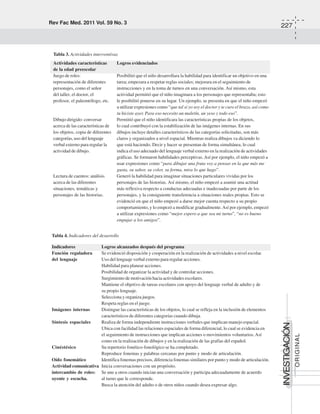 Rev Fac Med. 2011 Vol. 59 No. 3
227
INVESTIGACIÓN
ORIGINAL
Actividades características Logros evidenciados
de la edad preescolar
Juego de roles: Posibilitó que el niño desarrollara la habilidad para identificar un objetivo en una
representación de diferentes tarea; empezara a respetar reglas sociales; mejorara en el seguimiento de
personajes, como el señor instrucciones y en la toma de turnos en una conversación. Así mismo, esta
del taller, el doctor, el actividad permitió que el niño imaginara a los personajes que representaba; esto
profesor, el paleontólogo, etc. le posibilitó ponerse en su lugar. Un ejemplo, se presenta en que el niño empezó
a utilizar expresiones como “que tal si yo soy el doctor y te curo el brazo, así como
tu hiciste ayer. Para eso necesito un maletín, un yeso y todo eso”.
Dibujo dirigido: conversar Permitió que el niño identificara las características propias de los objetos,
acerca de las características de lo cual contribuyó con la estabilización de las imágenes internas. En sus
los objetos, copia de diferentes dibujos incluye detalles característicos de las categorías solicitadas, son más
categorías, uso del lenguaje claros y organizados a nivel espacial. Mientras realiza dibujos va diciendo lo
verbal externo para regular la que está haciendo. Decir y hacer se presentan de forma simultánea, lo cual
actividad de dibujo. indica el uso adecuado del lenguaje verbal externo en la realización de actividades
gráficas. Se formaron habilidades perceptivas. Así por ejemplo, el niño empezó a
usar expresiones como “para dibujar una fruta voy a pensar en la que más me
gusta, su sabor, su color, su forma, mira lo que hago”.
Lectura de cuentos: análisis Generó la habilidad para imaginar situaciones particulares vividas por los
acerca de las diferentes personajes de las historias. Así mismo, el niño empezó a asumir una actitud
situaciones, temáticas y más reflexiva respecto a conductas adecuadas e inadecuadas por parte de los
personajes de las historias. personajes, y la consiguiente transferencia a situaciones reales propias. Esto se
evidenció en que el niño empezó a darse mejor cuenta respecto a su propio
comportamiento, y lo empezó a modificar gradualmente.Así por ejemplo, empezó
a utilizar expresiones como “mejor espero a que sea mi turno”, “no es bueno
empujar a los amigos”.
Tabla 3. Actividades interventivas
Indicadores Logros alcanzados después del programa
Función reguladora Se evidenció disposición y cooperación en la realización de actividades a nivel escolar.
del lenguaje Uso del lenguaje verbal externo para regular acciones.
Habilidad para planear acciones.
Posibilidad de organizar la actividad y de controlar acciones.
Surgimiento de motivación hacia actividades escolares.
Mantiene el objetivo de tareas escolares con apoyo del lenguaje verbal de adulto y de
su propio lenguaje.
Selecciona y organiza juegos.
Respeta reglas en el juego.
Imágenes internas Distingue las características de los objetos, lo cual se refleja en la inclusión de elementos
característicos de diferentes categorías cuando dibuja.
Síntesis espaciales Realiza de forma independiente instrucciones verbales que implican manejo espacial.
Ubica con facilidad las relaciones espaciales de forma diferencial, lo cual se evidencia en
el seguimiento de instrucciones que implican acciones o movimientos voluntarios.Así
como en la realización de dibujos y en la realización de las grafías del español.
Cinéstésico Su repertorio fonético-fonológico se ha completado.
Reproduce fonemas y palabras cercanas por punto y modo de articulación.
Oído fonemático Identifica fonemas precisos, diferencia fonemas similares por punto y modo de articulación.
Actividad comunicativa Inicia conversaciones con un propósito.
intercambio de roles: Se une a otros cuando inician una conversación y participa adecuadamente de acuerdo
oyente y escucha. al turno que le corresponde.
Busca la atención del adulto o de otros niños cuando desea expresar algo.
Tabla 4. Indicadores del desarrollo
 