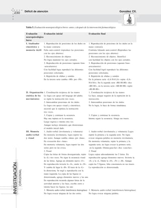 Déficit de atención González CX.
230
ORIGINAL
INVESTIGACIÓN
Evaluación Evaluación inicial Evaluación final
neuropsicológica
breve
I. Analizador 1. Reproducción de posiciones de los dedos en 1. Reproducción de posiciones de los dedos en la
cinestésico y la mano contraria mano contraria
memoria táctil Falta auto-control (reproduce las posiciones Continúa faltando auto-control (Reproduce las
con los ojos abiertos) posiciones con los ojos abiertos)
2. Reconocimiento de objetos 2. Reconocimiento de objetos. Identificó
No logra mantener los ojos cerrados. con facilidad los objetos con los ojos cerrados.
3. Reproducción de posiciones (aparato fono 3. Reproducción de posiciones (aparato fono-
-articulatorio) articulatorio)
Con facilidad logra reproducir las diferentes Con facilidad logró reproducir las diferentes
posiciones solicitadas. posiciones solicitadas.
4. Repetición de sílabas y sonidos 4. Repetición de sílabas y sonidos
En la tercera serie cambia «MI» por «NI». En la primera serie «LA-NA-LA» repite «LA-
NA-NA». En la segunda serie «RE-SE-RE» dice
«RE-SE», en la tercera serie «MI-BI-MI» repite
«BI-BI-BI».
II. Organización 1. Coordinación recíproca de las manos 1. Coordinación recíproca de las manos
cinética de los Lo logra con apoyo del lenguaje del adulto, Lo hace, aunque requiere de la repetición de la
movimientos se repite la instrucción tres veces. instrucción.
2. Intercambiar posiciones de los dedos 2. Intercambiar posiciones de los dedos
Lo logra con apoyo visual y cinestésico, No lo logra, lo hace de forma simultánea.
necesitó que le repitiera la instrucción
tres veces.
3. Copiar y continuar la secuencia 3. Copiar y continuar la secuencia
Hay una ruptura en la secuencia. Intenta seguir la secuencia. Alarga sus trazos.
Luego regresa e intenta otra vez.
Aunque incluye elementos que distorsionan
el modelo inicial dado.
III. Memoria 1. Audio-verbal (involuntaria y voluntaria) 1. Audio-verbal (involuntaria y voluntaria) Logra
audio-verbal En memoria involuntaria, logra repetir las repetir la primera y la segunda serie. No logra
y visual dos series. Aunque cambia «duna» por «luna». evocar ninguna palabra en memoria involuntaria.
En evocación dice «luna». En memoria voluntaria, repite la primera y la
En memoria voluntaria, logra repetir las dos segunda serie, no logra evocar la primera serie,
series pero no las evoca. en la segunda «bruma-gasa-luz» dice «casa-luz».
2. Visual 2. Visual
Copia las letras de forma desorganizada, repite Logra copiar adecuadamente las 5 letras. En
la «L» tres veces. No sigue la secuencia visual reproducción agrega elementos nuevos. Invierte la
de las letras. Agrega un elemento nuevo «U». «S» y la «L. Omite la «O», «N» y «B». Aunque
En reproducción invierte la «S», omite la «N». copia las 5 figuras, falta consistencia en sus trazos.
Y cambia de lugar la «B». El trazo de la «L» La reproducción es distorsionada.
lo distorsiona. Se negó a reproducirla con la
mano izquierda. La copia de las figuras es
distorsionada, agrega elementos nuevos y las une.
En reproducción recuerda algunas letras de la
actividad anterior y las hace, escribe zorro e
intenta hacer las figuras, las une.
3. Memoria audio-verbal (interferencia heterogénea) 3. Memoria audio-verbal (interferencia heterogénea)
No logra evocar ninguna de las dos series. No logra evocar ninguna palabra.
Tabla 5. Evaluación neuropsicológica breve: antes y después de la intervención farmacológica
 