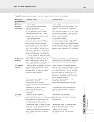 Rev Fac Med. 2011 Vol. 59 No. 3
231
INVESTIGACIÓN
ORIGINAL
Evaluación Evaluación inicial Evaluación final
neuropsicológica
breve
IV. Síntesis 1. Copia de dibujo 1. Copia de dibujo
espaciales Evidencia dificultad visuo-espacial. Sus Evidencia perseveraciones, hace dos nubes. Falta
simultáneas trazos son inconsistentes. organización visuo-espacial. Se acompaña con
2. Mostrar el cuadro correspondiente sonidos:
No logra identificar el cuadro solicitado, «yo ya sabo hacer un árbol» «así, así, así», «mira
se le da la instrucción dos veces y señala mi casita», «falta algo aquí…» «este es el piso».
en sus dos ejecuciones el primer cuadro: el 2. Mostrar el cuadro correspondiente Muestra con
auto detrás de la señora y delante del perro. facilidad el cuadro solicitado.
3. Copiar letras y números 3. Copiar letras y números
Cuando se le da la instrucción de copiar las Falta diferenciar líneas de círculos en p, b, q y d.
letras, pone su mano encima de la hoja y la Cuando hace la b, dice: «esta es la de burro».
dibuja. Entonces se la da la instrucción En q dice esta es una p al revés. Así me enseñaron.
nuevamente y las hace. Se observa falta de Distorsiona el trazo de la d. No sigue la secuencia de
diferenciación de rasgos: círculo y líneas. las letras.Falta cierre del 6. Rota un poco el 9 hacia
Rota la «b», distorsiona el trazo de la «t» y la derecha. El 8 lo rota un poco hacia la izquierda.
el de la «f». Invierte la «p» y distorsiona la
línea de la «q». En «d» y «b», mezcla rasgos
de letra cursiva. Respecto a los números, en
6 y 9 no hay cierre de los trazos. En 8 conoce
el número y lo hace aunque cambia la forma inferior.
V. Regulación Evidencia falta de regulación y control. En Continúa presentando falta de control. Aplaude de
y control «por la mañana el cielo es azul», da dos forma incorrecta, en cada instrucción aplaude tres
golpes, se autocorrige con la mirada, sabe que veces. No tiene en cuenta la instrucción dada.
no siguió la instrucción correctamente.
VI. Imágenes 1. Dibujo de objetos (características esenciales) 1.Dibujo de objetos (características esenciales)
objetales Mientras realiza el dibujo del niño y la niña Cuando se le da la instrucción de dibujar un niño dice
habla: «voy a hacer las orejas y los ojos, ya. «este parezco yo, quiero dibujar también un gato,
Que quede bonito». Se observa un esquema ay, me falta el balón. Voy a hacer un gatico con
corporal muy pobre en detalles. garritas. Este gatico tan bonito que hice, ves».
Mientras hace a la niña dice: «voy a hacerle un
peinado así. A mi hermanita le gustan los perros.
Mira tan bonita que me quedó».
2. Correspondencia entre palabra y objeto 2. Correspondencia entre palabra y objeto
(mostrar objetos presentes) (mostrar objetos presentes)
Logra con éxito mostrar 8 objetos Identifica con facilidad los objetos solicitados.
presentes. Hace correspondencia entre palabra
y objeto.
3)Denominación de objetos presentes 3. Denominación de objetos presentes (¿Qué
(¿Qué es esto? de 3 a 5 objetos) es esto? de 3 a 5 objetos)Logra denominar 5
Con éxito logra denominar 5 objetos objetos presentes.
presentados.
VII. Oído 1. Repetición de pares de palabras 1. Repetición de pares de palabras
fonemático En «día-tía», repite «tía-tía», en «mono- En la serie mono-moño repite moño-mono.
moño», repite «mono-mono», en «pera-perra», En boca-poca repite poca-boca, en pero-perro
repite «pera-pera», en «boca-poca», repite repite pero-pero.
«boca-boca», en «pero-perro», repite «pero-
pero». Se autocorrige: «digo pero-perro»
2. Repetición de sílabas. En «ba-pa-ba», repite 2. Repetición de sílabas. En «ba-pa-ba» repite
«ba-ba-ba-ba», en «di-ti-di», repite «di-di-di», «ba-ba-ba». En «di-ti-di» repite «di-di-di».
en «fo-vo-fo», repite «fo-fo-fo». En «fo-vo-fo» repite «vo-fo-vo».
3. Identificación de fonemas. Levanta todo el 3. Identificación de fonemas
tiempo la mano, no diferencia los sonidos Deja su brazo arriba, no logra diferenciar
p-b; d-t; f-v; g-k. los fonemas.
Tabla 5. Evaluación neuropsicológica breve: antes y después de la intervención farmacológica
 