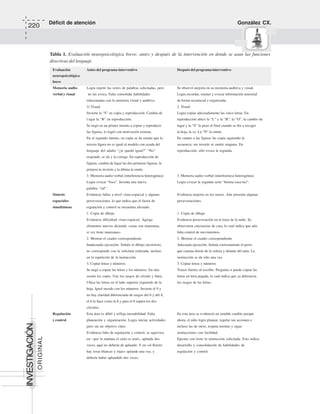 Déficit de atención González CX.
220
ORIGINAL
INVESTIGACIÓN
Evaluación Antes del programa interventivo Después del programa interventivo
neuropsicológica
breve
Memoria audio- Logra repetir las series de palabras solicitadas, pero Se observó mejoría en su memoria auditiva y visual.
verbal y visual no las evoca. Falta consolidar habilidades Logra recordar, retener y evocar información sensorial
relacionadas con la memoria visual y auditiva. de forma secuencial y organizada.
2) Visual 2. Visual
Invierte la “S” en copia y reproducción. Cambia de Logra copiar adecuadamente las cinco letras. En
l ugar la “B” en reproducción. reproducción ubicó la “L” y la “B”; la “O”, la cambio de
Se negó en un primer intento a copiar y reproducir lugar y la “S” la puso al final cuando se iba a recoger
las figuras, lo logró con motivación externa. la hoja, la ve. La “N” la omite.
En el segundo intento, en copia se da cuenta que la En cuanto a las figuras las copia siguiendo la
tercera figura no es igual al modelo con ayuda del secuencia, sin invertir ni omitir ninguna. En
lenguaje del adulto “¿te quedó igual?” “No” reproducción, sólo evoca la segunda.
responde, se ríe y la corrige. En reproducción de
figuras, cambia de lugar las dos primeras figuras, la
primera la invierte y la última la omite.
3. Memoria audio-verbal (interferencia heterogénea) 3. Memoria audio-verbal (interferencia heterogénea)
Logra evocar “foco”. Inventa una nueva Logra evocar la segunda serie “bruma-casa-luz”.
palabra “sal”.
Síntesis Evidencia fallas a nivel visuo-espacial y algunas Evidencia mejoría en los trazos. Aún presenta algunas
espaciales perseveraciones, lo que indica que el factor de perseveraciones.
simultáneas regulación y control se encuentra afectado.
1. Copia de dibujo 1. Copia de dibujo
Evidencia dificultad visuo-espacial. Agrega Evidencia perseveración en el trazo de la nube. Se
elementos nuevos diciendo «estas son manzanas, observaron cincinesias de cara, lo cual indica que aún
si vez tiene manzanas» falta control de movimientos.
2. Mostrar el cuadro correspondiente 2. Mostrar el cuadro correspondiente
Inadecuada ejecución. Señala el dibujo incorrecto, Adecuada ejecución. Señala correctamente el perro
no corresponde con la solicitud realizada, incluso que camina detrás de la señora y delante del auto. La
en la repetición de la instrucción. instrucción se da sólo una vez.
3. Copiar letras y números 3. Copiar letras y números
Se negó a copiar las letras y los números. En otra Trazos fuertes al escribir. Pregunta si puede copiar las
sesión los copio. Une los rasgos de círculo y línea. letras en letra pegada, lo cual indica que ya diferencia
Ubica las letras en el lado superior izquierdo de la los rasgos de las letras.
hoja. Igual sucede con los números. Invierte el 9 y
no hay claridad diferenciada de rasgos del 6 y del 8,
el 6 lo hace como la b y para el 8 separa los dos
círculos.
Regulación Esta área es débil y refleja inestabilidad. Falta En esta área se evidenció un notable cambio porque
y control planeación y organización. Logra iniciar actividades ahora, el niño logra planear, regular sus acciones e
pero sin un objetivo claro. incluso las de otros, respeta normas y sigue
Evidencia falta de regulación y control, se equivoca instrucciones con facilidad.
en: «por la mañana el cielo es azul», aplaude dos Ejecuta con éxito la instrucción solicitada. Esto indica
veces, aquí no debería de aplaudir. Y en «el florero desarrollo y consolidación de habilidades de
hay rosas blancas y rojas» aplaude una vez, y regulación y control.
debería haber aplaudido dos veces.
Tabla 1. Evaluación neuropsicológica breve: antes y después de la intervención en donde se usan las funciones
directivas del lenguaje
 